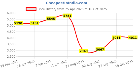 industrybuying.com ALPHA WIRE Hook Up Wire WIRE, RED, 24AWG, 7/32AWG, 30.5M, 1854 RD005 (Pack of 30) alpha wire Price History Graph from 25 Apr 2025 to 16 Oct 2025