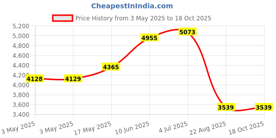 industrybuying.com ALPHA WIRE Hook Up Wire WIRE, RED, 24AWG, 7/32AWG, 30.5M, 3250 RD005 (Pack of 30) alpha wire Price History Graph from 3 May 2025 to 18 Oct 2025