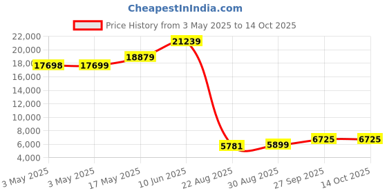industrybuying.com ALPHA WIRE Hook Up Wire WIRE, RED, 26AWG, 19/38AWG, 30.5M, 2843/19 RD005 (Pack of 30) alpha wire Price History Graph from 3 May 2025 to 14 Oct 2025
