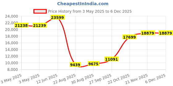 industrybuying.com ALPHA WIRE Hook Up Wire WIRE, RED, 26AWG, 7/34AWG, 304.8M, 3049 RD001 (Pack of 305) alpha wire Price History Graph from 3 May 2025 to 4 Dec 2025