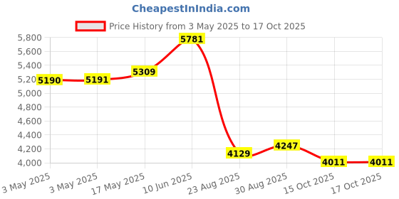 industrybuying.com ALPHA WIRE Hook Up Wire WIRE, RED, 26AWG, 7/34AWG, 30.5M, 1853 RD005 (Pack of 30) alpha wire Price History Graph from 3 May 2025 to 16 Oct 2025