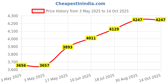 industrybuying.com ALPHA WIRE Hook Up Wire WIRE, RED, 26AWG, 7/34AWG, 30.5M, 2843/7 RD005 (Pack of 30) alpha wire Price History Graph from 3 May 2025 to 14 Oct 2025