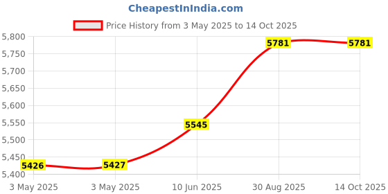 industrybuying.com ALPHA WIRE Hook Up Wire WIRE, RED, 26AWG, 7/34AWG, 30.5M, 5853 RD005 alpha wire Price History Graph from 3 May 2025 to 14 Oct 2025