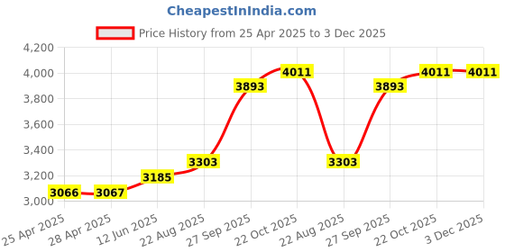 industrybuying.com ALPHA WIRE Hook Up Wire WIRE, RED, 26AWG, 7/34AWG, 30.5M, 7053 RD005 alpha wire Price History Graph from 25 Apr 2025 to 3 Dec 2025