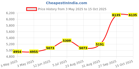 industrybuying.com ALPHA WIRE Hook Up Wire WIRE, RED, 28AWG, 19/40AWG, 30.5M, 2842/19 RD005 alpha wire Price History Graph from 3 May 2025 to 15 Oct 2025
