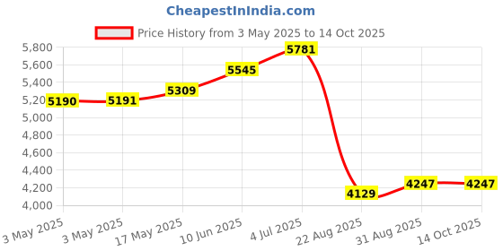 industrybuying.com ALPHA WIRE Hook Up Wire WIRE, RED, 28AWG, 7/36AWG, 30.5M, 1852 RD005 (Pack of 30) alpha wire Price History Graph from 3 May 2025 to 14 Oct 2025