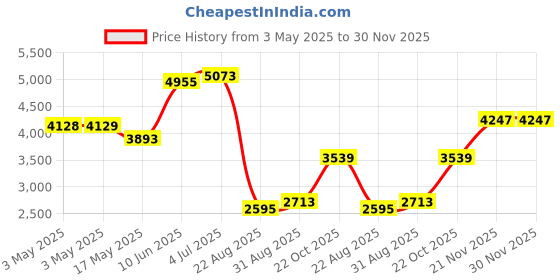 industrybuying.com ALPHA WIRE Hook Up Wire WIRE, RED, 28AWG, 7/36AWG, 30.5M, 3048 RD005 (Pack of 30) alpha wire Price History Graph from 3 May 2025 to 30 Nov 2025