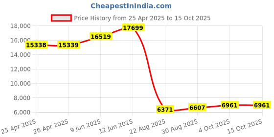 industrybuying.com ALPHA WIRE Hook Up Wire WIRE, RED, 30AWG, 1/30AWG, 30.5M, 2841/1 RD005 (Pack of 30) alpha wire Price History Graph from 25 Apr 2025 to 14 Oct 2025