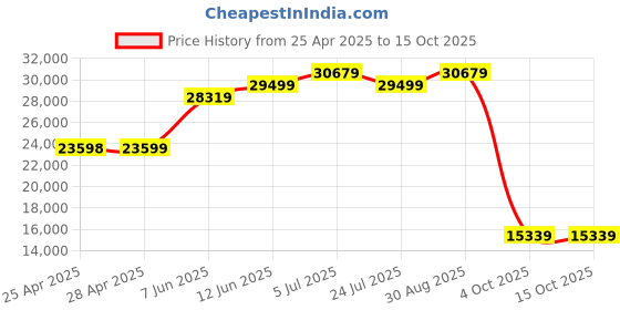 industrybuying.com ALPHA WIRE Hook Up Wire WIRE, RED, 30AWG, 7/38AWG, 304.8M, 3047 RD001 (Pack of 305) alpha wire Price History Graph from 25 Apr 2025 to 14 Oct 2025