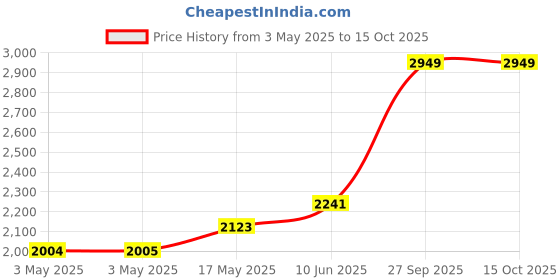 industrybuying.com ALPHA WIRE Hook Up Wire WIRE, RED, 30AWG, 7/38AWG, 30.5M, 3047 RD005 (Pack of 30) alpha wire Price History Graph from 3 May 2025 to 14 Oct 2025