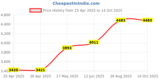 industrybuying.com ALPHA WIRE Hook Up Wire WIRE, RED, 32AWG, 7/40AWG, 30.5M, 2840/7 RD005 alpha wire Price History Graph from 25 Apr 2025 to 14 Oct 2025
