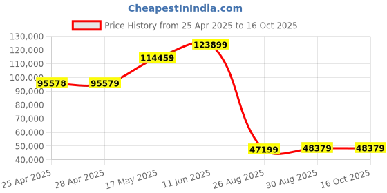 industrybuying.com ALPHA WIRE Hook Up Wire WIRE, SILICONE, 15KV, 10AWG, 30.5M, 391045 WH005 (Pack of 30) alpha wire Price History Graph from 25 Apr 2025 to 16 Oct 2025