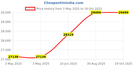 industrybuying.com ALPHA WIRE Hook Up Wire WIRE, SILICONE, 15KV, 18AWG, 30.5M, 391845 WH005 alpha wire Price History Graph from 3 May 2025 to 17 Oct 2025