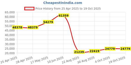industrybuying.com ALPHA WIRE Hook Up Wire WIRE, SILICONE, 15KV, 20AWG, 30.5M, 392045 WH005 (Pack of 30) alpha wire Price History Graph from 25 Apr 2025 to 17 Oct 2025