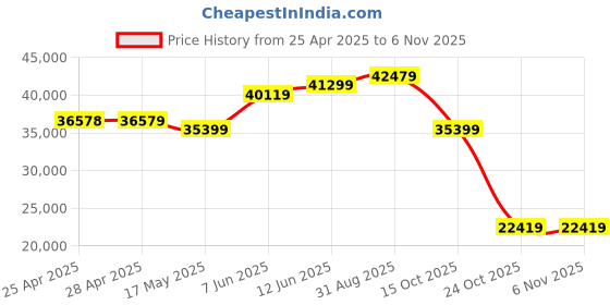 industrybuying.com ALPHA WIRE Hook Up Wire WIRE, SILICONE, 15KV, 20AWG, 30.5M, 39X2015 WH005 (Pack of 30) alpha wire Price History Graph from 25 Apr 2025 to 3 Nov 2025