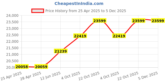 industrybuying.com ALPHA WIRE Hook Up Wire WIRE, SILICONE, 15KV, 22AWG, 30.5M, 392245 WH005 alpha wire Price History Graph from 25 Apr 2025 to 5 Dec 2025