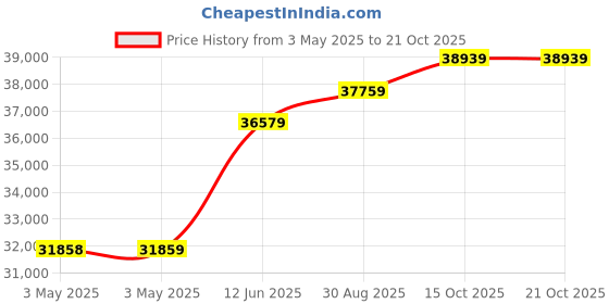 industrybuying.com ALPHA WIRE Hook Up Wire WIRE, SILICONE, 15KV, 22AWG, 30.5M, 39X2215 WH005 alpha wire Price History Graph from 3 May 2025 to 20 Oct 2025