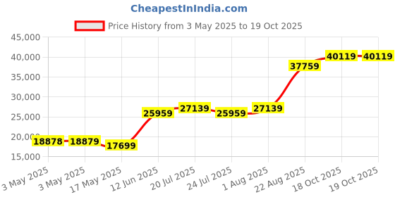 industrybuying.com ALPHA WIRE Hook Up Wire WIRE, SILICONE, 20KV, 22AWG, 30.5M, 39X2220 WH005 alpha wire Price History Graph from 3 May 2025 to 18 Oct 2025