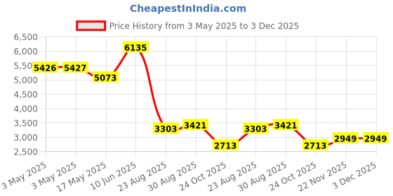 industrybuying.com ALPHA WIRE Hook Up Wire WIRE, SLT, 22AWG, 7/30AWG, 30.5M, 3051 SL005 (Pack of 30) alpha wire Price History Graph from 3 May 2025 to 2 Dec 2025