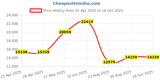 industrybuying.com ALPHA WIRE Hook Up Wire WIRE, SLT, 22AWG, 7/30AWG, 30.5M, 5855/7 SL005 (Pack of 30) alpha wire Price History Graph from 25 Apr 2025 to 18 Oct 2025