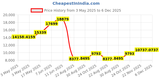 industrybuying.com ALPHA WIRE Hook Up Wire WIRE, SLT, 24AWG, 19/36AWG, 30.5M, 5854 SL005 (Pack of 30) alpha wire Price History Graph from 3 May 2025 to 5 Dec 2025