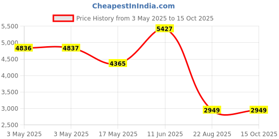 industrybuying.com ALPHA WIRE Hook Up Wire WIRE, SLT, 24AWG, 7/32AWG, 30.5M, 3050 SL005 (Pack of 30) alpha wire Price History Graph from 3 May 2025 to 14 Oct 2025