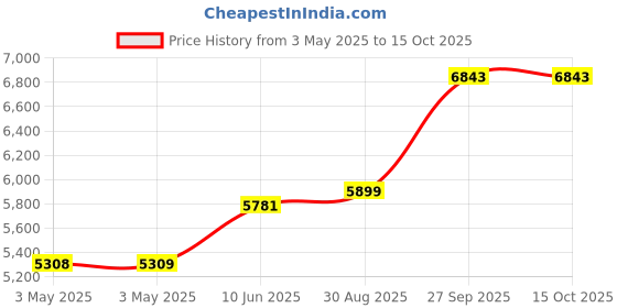 industrybuying.com ALPHA WIRE Hook Up Wire WIRE, SLT, 26AWG, 19/38AWG, 30.5M, 2843/19 SL005 alpha wire Price History Graph from 3 May 2025 to 15 Oct 2025