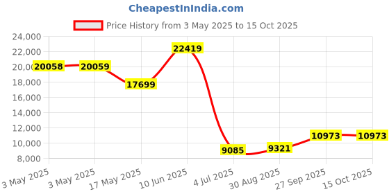 industrybuying.com ALPHA WIRE Hook Up Wire WIRE, SLT, 26AWG, 7/34AWG, 304.8M, 3049 SL001 (Pack of 305) alpha wire Price History Graph from 3 May 2025 to 14 Oct 2025