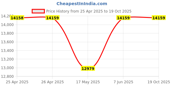 industrybuying.com ALPHA WIRE Hook Up Wire WIRE, SLT, 28AWG, 7/36AWG, 30.5M, 2842/7 SL005 (Pack of 30) alpha wire Price History Graph from 25 Apr 2025 to 17 Oct 2025