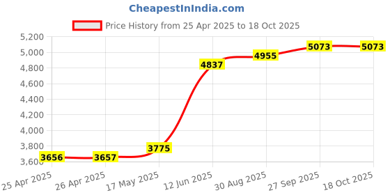 industrybuying.com ALPHA WIRE Hook Up Wire WIRE, SLT, 28AWG, 7/36AWG, 30.5M, 3048 SL005 (Pack of 30) alpha wire Price History Graph from 25 Apr 2025 to 17 Oct 2025