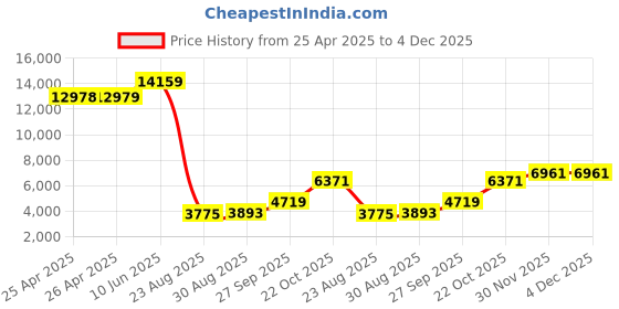 industrybuying.com ALPHA WIRE Hook Up Wire WIRE, SLT, 30AWG, 7/38AWG, 30.5M, 2841/7 SL005 (Pack of 30) alpha wire Price History Graph from 25 Apr 2025 to 4 Dec 2025