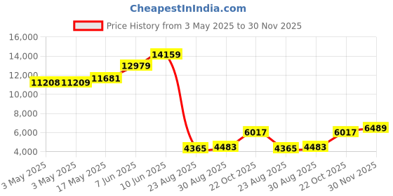 industrybuying.com ALPHA WIRE Hook Up Wire WIRE, SLT, 32AWG, 7/40AWG, 30.5M, 2840/7 SL005 (Pack of 30) alpha wire Price History Graph from 3 May 2025 to 30 Nov 2025