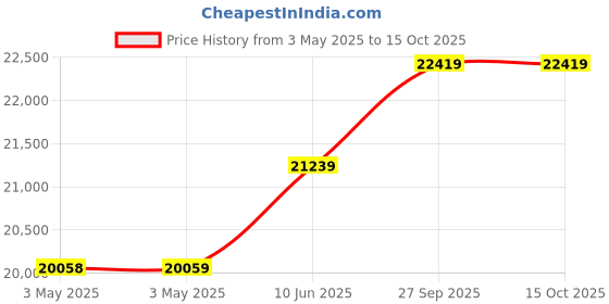 industrybuying.com ALPHA WIRE Hook Up Wire WIRE, UL1007, 16AWG, RED, 305M, 3057 RD001 alpha wire Price History Graph from 3 May 2025 to 15 Oct 2025