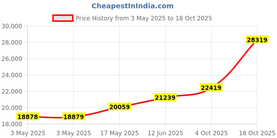 industrybuying.com ALPHA WIRE Hook Up Wire WIRE, UL1007, 16AWG, WHITE, 305M, 3057 WH001 alpha wire Price History Graph from 3 May 2025 to 18 Oct 2025