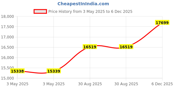 industrybuying.com ALPHA WIRE Hook Up Wire WIRE, UL1007, 18AWG, ORANGE, 305M, 3055 OR001 alpha wire Price History Graph from 3 May 2025 to 5 Dec 2025