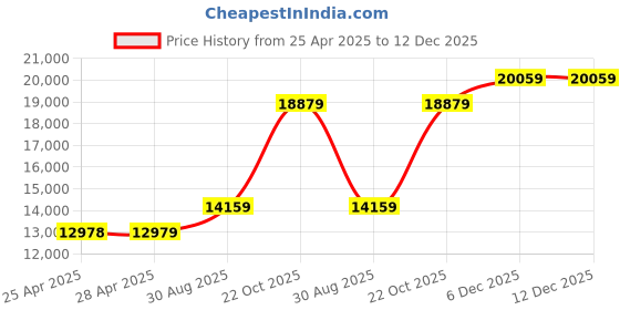 industrybuying.com ALPHA WIRE Hook Up Wire WIRE, UL1007, 20AWG, ORANGE, 305M, 3053 OR001 alpha wire Price History Graph from 25 Apr 2025 to 12 Dec 2025