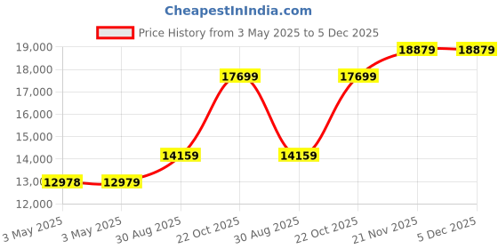 industrybuying.com ALPHA WIRE Hook Up Wire WIRE, UL1007, 20AWG, WHITE, 305M, 3053 WH001 alpha wire Price History Graph from 3 May 2025 to 5 Dec 2025
