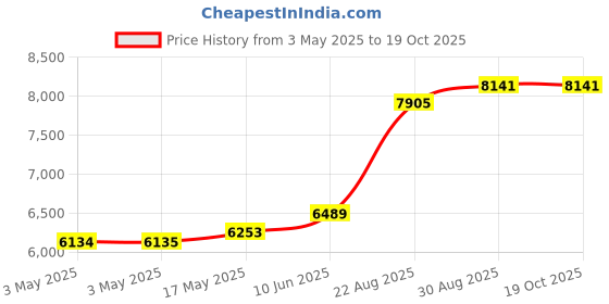 industrybuying.com ALPHA WIRE Hook Up Wire WIRE, UL1007, 24AWG, GREY, 305M, 3050 SL001 alpha wire Price History Graph from 3 May 2025 to 18 Oct 2025
