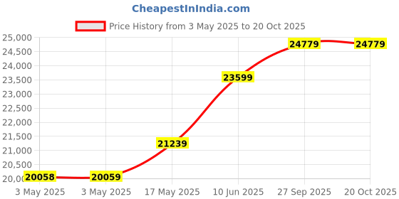 industrybuying.com ALPHA WIRE Hook Up Wire WIRE, UL1007, 24AWG, GRN/YEL, 305M, 3050 GY001 alpha wire Price History Graph from 3 May 2025 to 17 Oct 2025