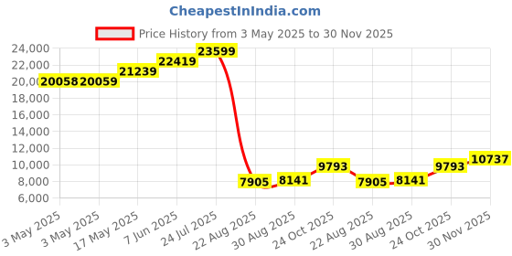 industrybuying.com ALPHA WIRE Hook Up Wire WIRE, UL1007, 24AWG, ORANGE, 3050 OR001 (Pack of 305) alpha wire Price History Graph from 3 May 2025 to 30 Nov 2025
