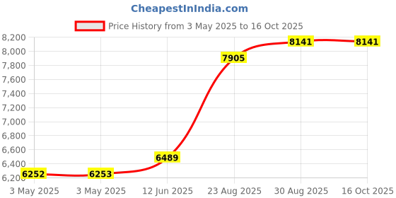 industrybuying.com ALPHA WIRE Hook Up Wire WIRE, UL1007, 24AWG, RED, 305M, 3050 RD001 alpha wire Price History Graph from 3 May 2025 to 16 Oct 2025