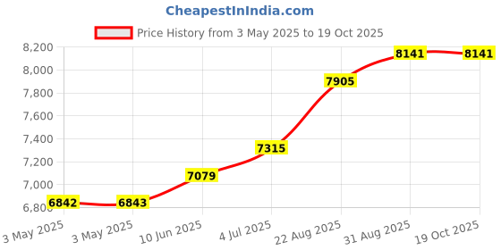 industrybuying.com ALPHA WIRE Hook Up Wire WIRE, UL1007, 24AWG, VIOLET, 305M, 3050 VI001 alpha wire Price History Graph from 3 May 2025 to 19 Oct 2025