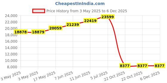 industrybuying.com ALPHA WIRE Hook Up Wire WIRE, UL1007, 24AWG, YELLOW, 305M, 3050 YL001 (Pack of 305) alpha wire Price History Graph from 3 May 2025 to 5 Dec 2025