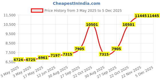 industrybuying.com ALPHA WIRE Hook Up Wire WIRE, UL1007, 28AWG, BLACK, 305M, 3048 BK001 alpha wire Price History Graph from 3 May 2025 to 5 Dec 2025