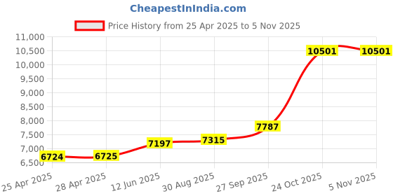 industrybuying.com ALPHA WIRE Hook Up Wire WIRE, UL1007, 28AWG, BROWN, 305M, 3048 BR001 alpha wire Price History Graph from 25 Apr 2025 to 3 Nov 2025
