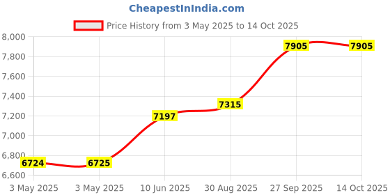 industrybuying.com ALPHA WIRE Hook Up Wire WIRE, UL1007, 28AWG, RED, 305M, 3048 RD001 alpha wire Price History Graph from 3 May 2025 to 14 Oct 2025