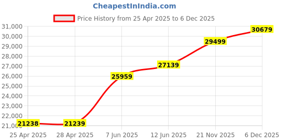 industrybuying.com ALPHA WIRE Hook Up Wire WIRE, UL1007, 28AWG, YELLOW, 305M, 3048 YL001 alpha wire Price History Graph from 25 Apr 2025 to 5 Dec 2025
