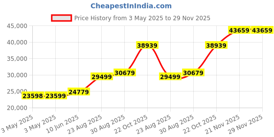 industrybuying.com ALPHA WIRE Hook Up Wire WIRE, UL1015, 16AWG, RED, 305M, 3077 RD001 alpha wire Price History Graph from 3 May 2025 to 29 Nov 2025