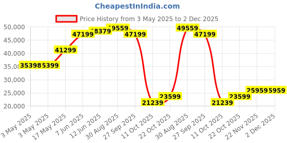 industrybuying.com ALPHA WIRE Hook Up Wire WIRE, UL1015, 18AWG, RED, 305M, 3075 RD001 alpha wire Price History Graph from 3 May 2025 to 2 Dec 2025