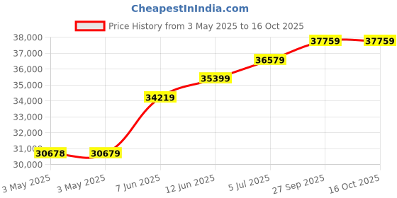 industrybuying.com ALPHA WIRE Hook Up Wire WIRE, UL1015, 20AWG, RED, 305M, 3073 RD001 alpha wire Price History Graph from 3 May 2025 to 16 Oct 2025
